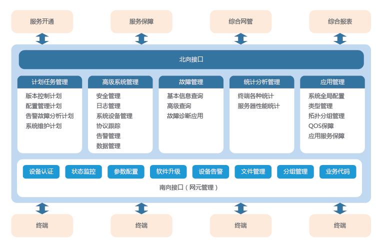 终端管理系统-oss域产品-广州市诚毅科技软件开发